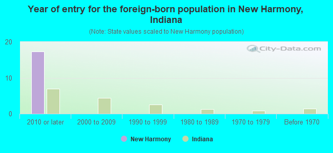 Year of entry for the foreign-born population in New Harmony, Indiana