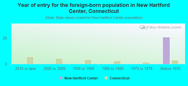 Year of entry for the foreign-born population in New Hartford Center, Connecticut
