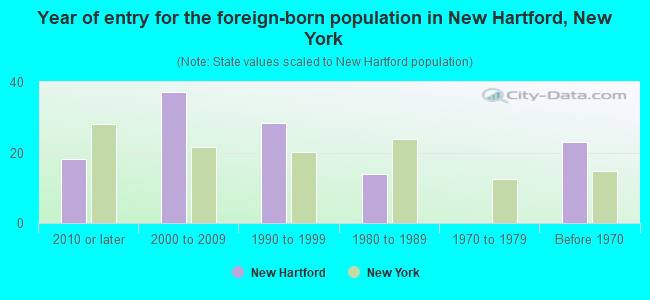 Year of entry for the foreign-born population in New Hartford, New York