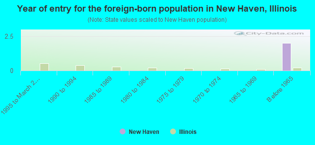 Year of entry for the foreign-born population in New Haven, Illinois