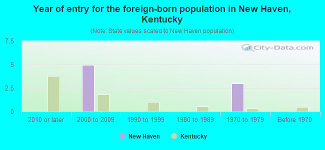 Year of entry for the foreign-born population in New Haven, Kentucky