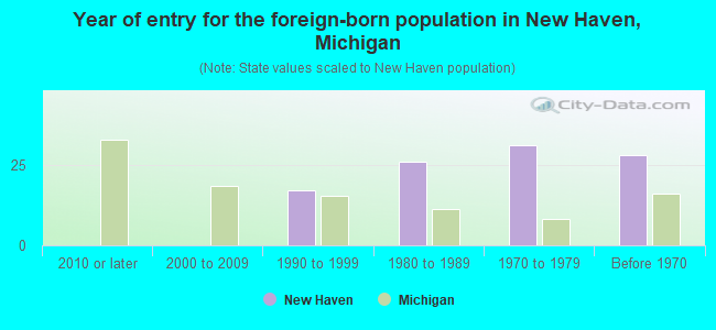 Year of entry for the foreign-born population in New Haven, Michigan