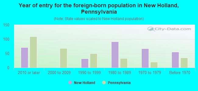 Year of entry for the foreign-born population in New Holland, Pennsylvania