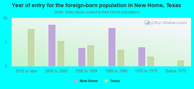 Year of entry for the foreign-born population in New Home, Texas