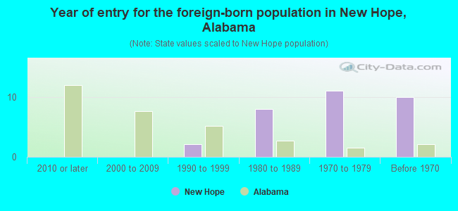 Year of entry for the foreign-born population in New Hope, Alabama