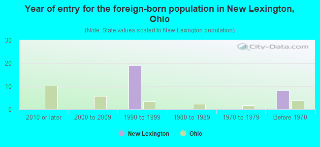 Year of entry for the foreign-born population in New Lexington, Ohio