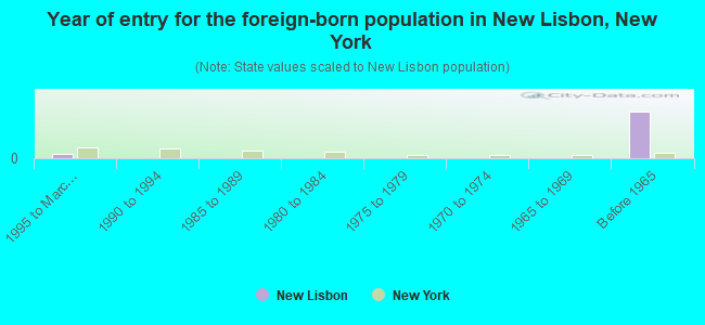 Year of entry for the foreign-born population in New Lisbon, New York