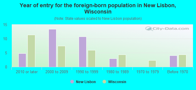 Year of entry for the foreign-born population in New Lisbon, Wisconsin