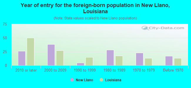 Year of entry for the foreign-born population in New Llano, Louisiana