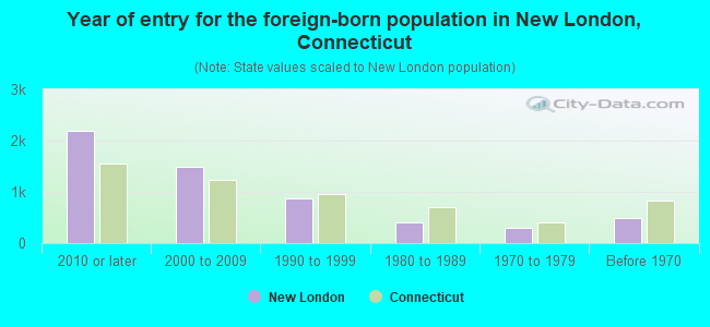 Year of entry for the foreign-born population in New London, Connecticut