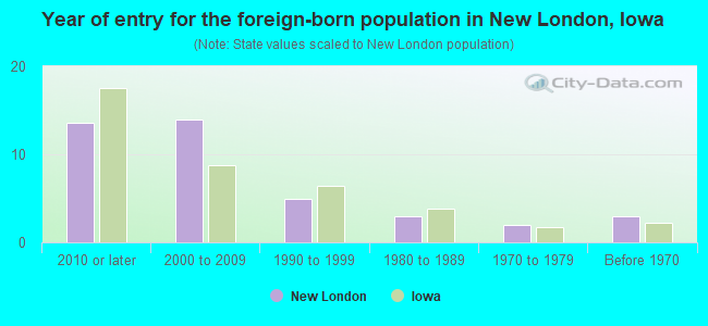 Year of entry for the foreign-born population in New London, Iowa