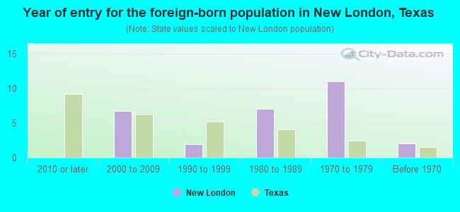 Year of entry for the foreign-born population in New London, Texas