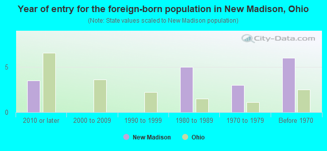 Year of entry for the foreign-born population in New Madison, Ohio