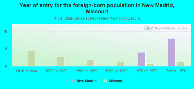 Year of entry for the foreign-born population in New Madrid, Missouri