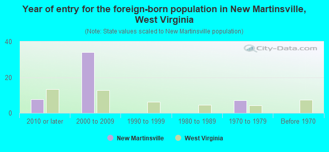 Year of entry for the foreign-born population in New Martinsville, West Virginia