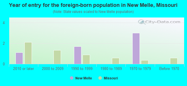 Year of entry for the foreign-born population in New Melle, Missouri