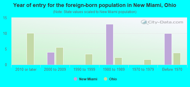 Year of entry for the foreign-born population in New Miami, Ohio