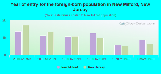 Year of entry for the foreign-born population in New Milford, New Jersey