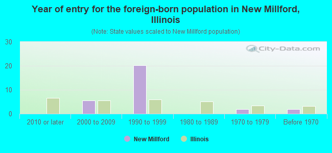Year of entry for the foreign-born population in New Millford, Illinois