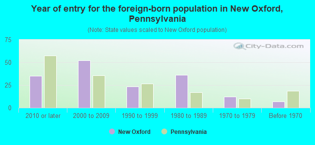 Year of entry for the foreign-born population in New Oxford, Pennsylvania