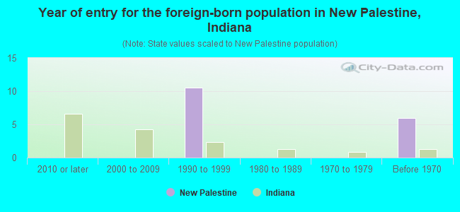 Year of entry for the foreign-born population in New Palestine, Indiana
