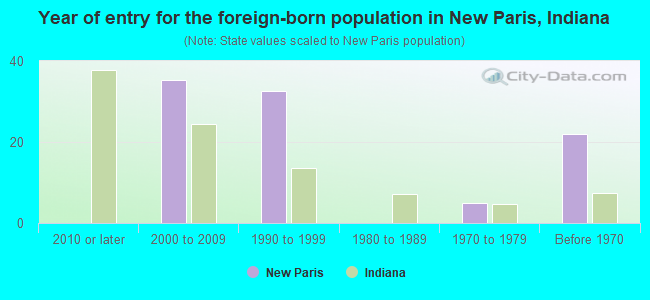 Year of entry for the foreign-born population in New Paris, Indiana