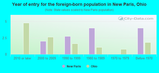 Year of entry for the foreign-born population in New Paris, Ohio