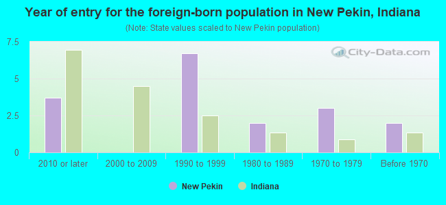 Year of entry for the foreign-born population in New Pekin, Indiana