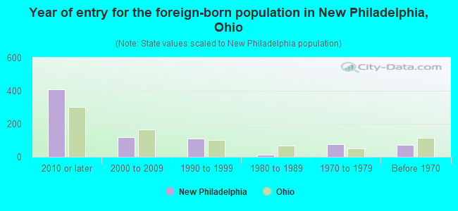 Year of entry for the foreign-born population in New Philadelphia, Ohio