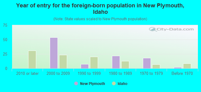 Year of entry for the foreign-born population in New Plymouth, Idaho
