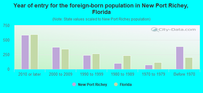 Year of entry for the foreign-born population in New Port Richey, Florida