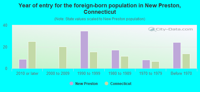 Year of entry for the foreign-born population in New Preston, Connecticut