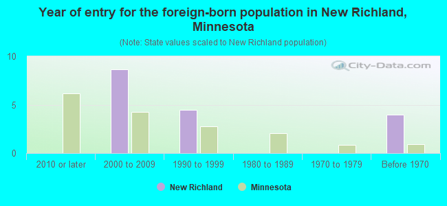 Year of entry for the foreign-born population in New Richland, Minnesota