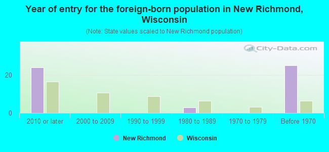 Year of entry for the foreign-born population in New Richmond, Wisconsin
