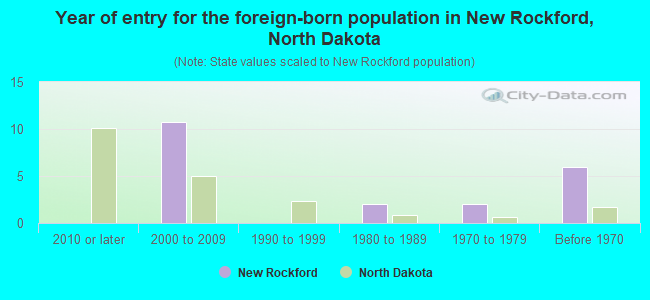 Year of entry for the foreign-born population in New Rockford, North Dakota