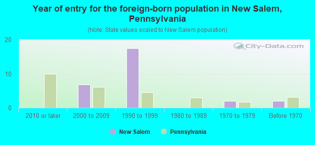 Year of entry for the foreign-born population in New Salem, Pennsylvania