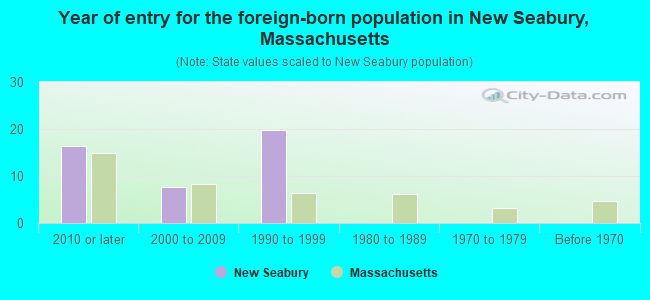 Year of entry for the foreign-born population in New Seabury, Massachusetts