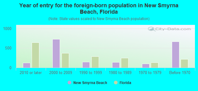 Year of entry for the foreign-born population in New Smyrna Beach, Florida