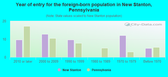 Year of entry for the foreign-born population in New Stanton, Pennsylvania