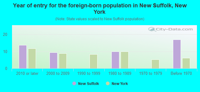 Year of entry for the foreign-born population in New Suffolk, New York