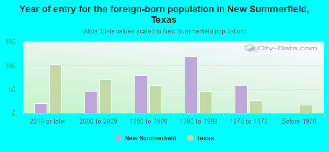 Year of entry for the foreign-born population in New Summerfield, Texas