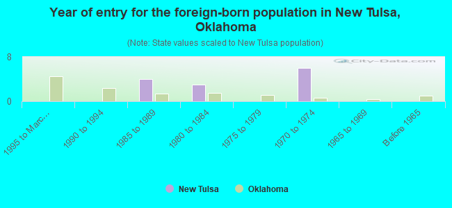 Year of entry for the foreign-born population in New Tulsa, Oklahoma