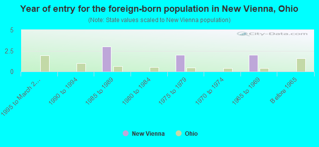 Year of entry for the foreign-born population in New Vienna, Ohio