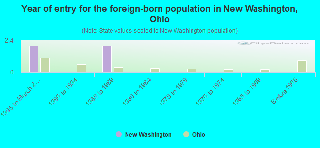 Year of entry for the foreign-born population in New Washington, Ohio