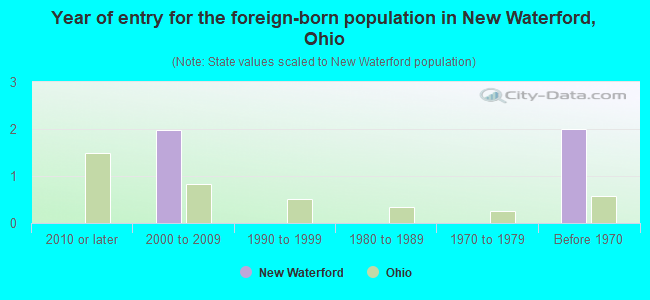 Year of entry for the foreign-born population in New Waterford, Ohio