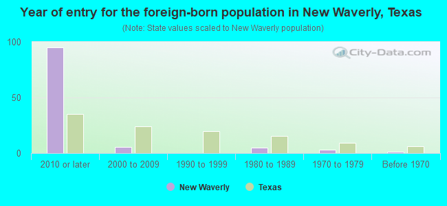 Year of entry for the foreign-born population in New Waverly, Texas