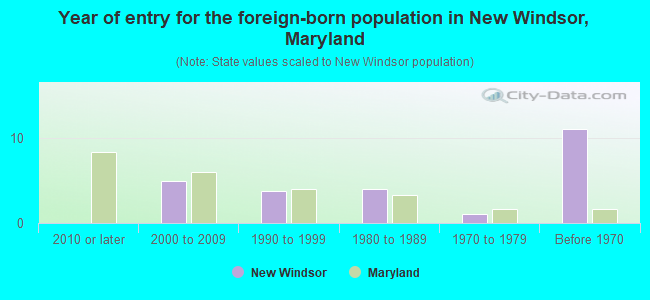 Year of entry for the foreign-born population in New Windsor, Maryland