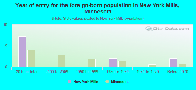 Year of entry for the foreign-born population in New York Mills, Minnesota