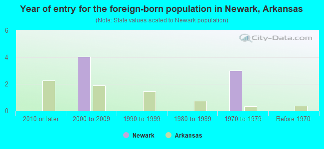 Year of entry for the foreign-born population in Newark, Arkansas