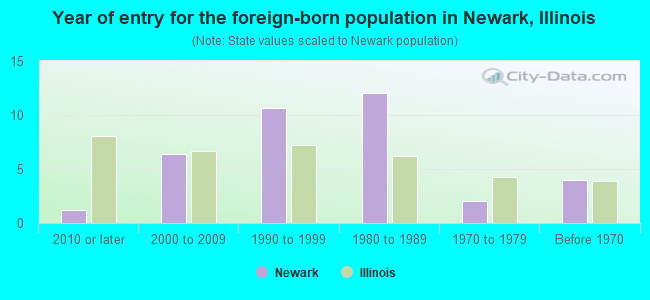 Year of entry for the foreign-born population in Newark, Illinois